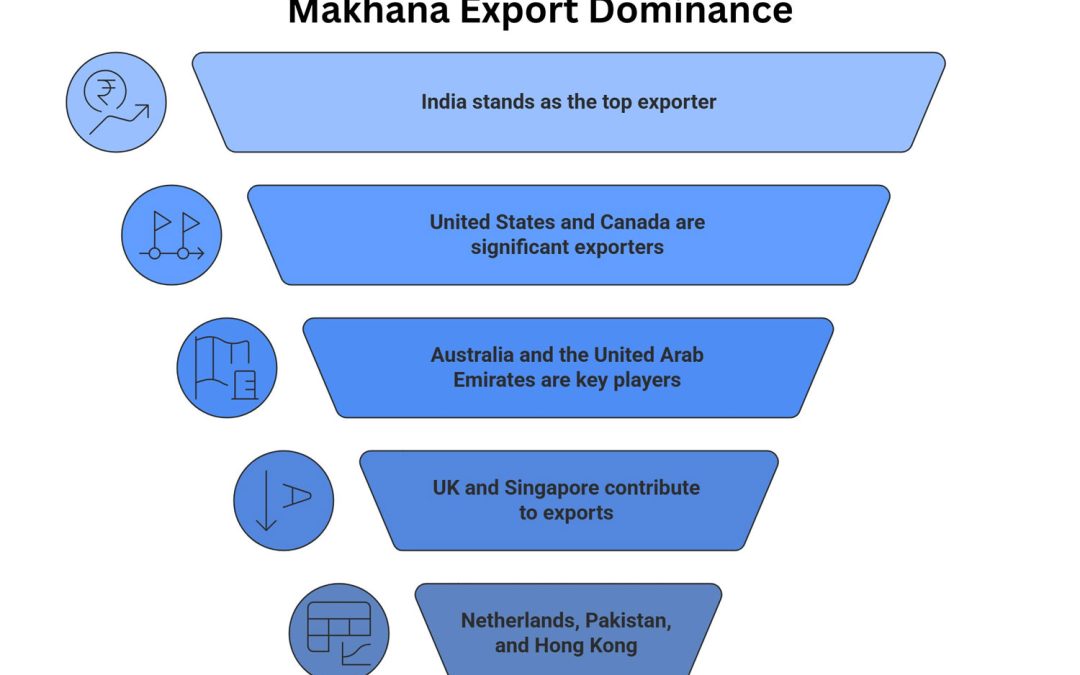 Makhana Export Market Growth