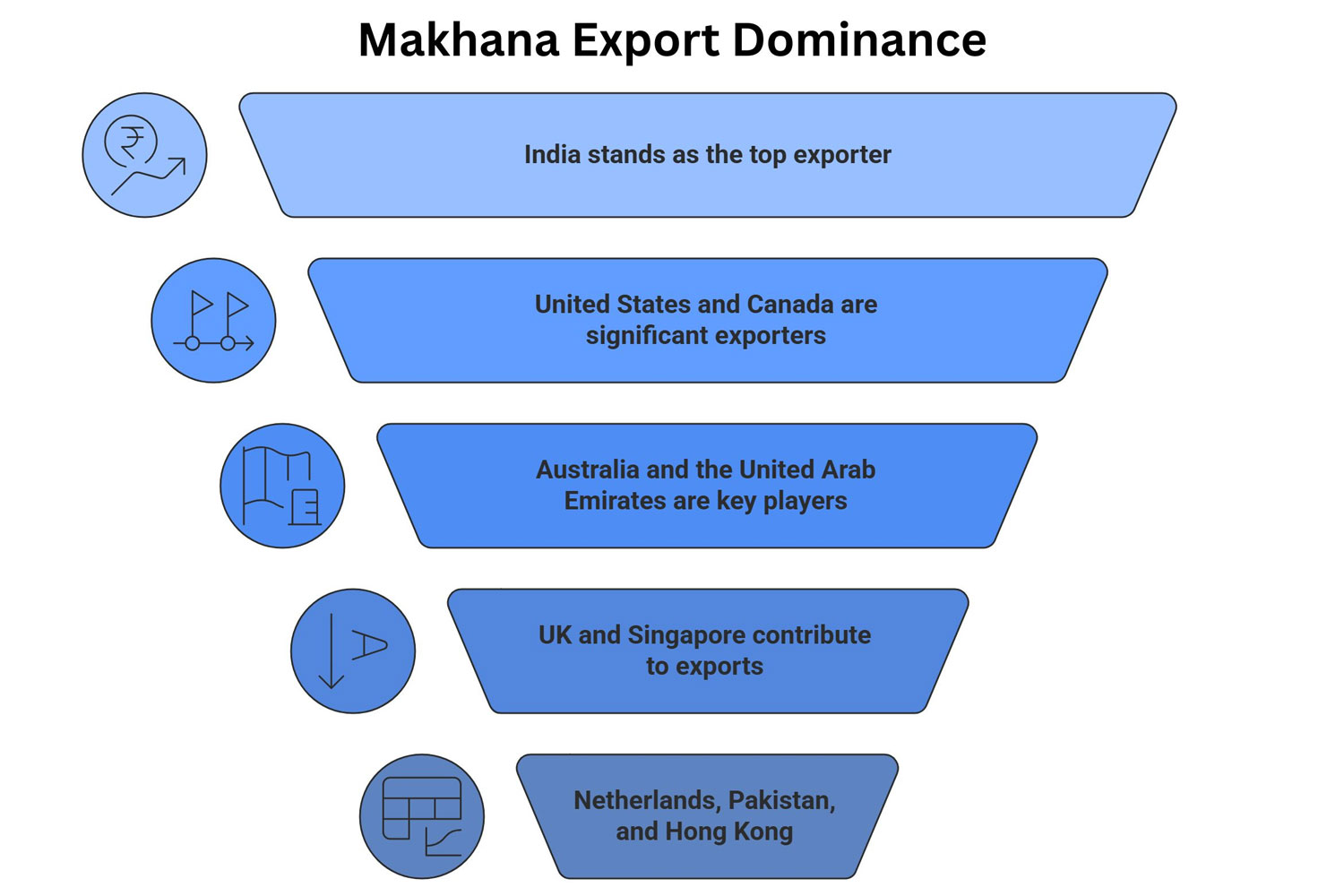 Makhana Export Market Growth
